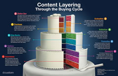 A typical buying cycle content layering model – made by d custom – full version here