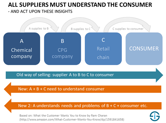 All suppliers need to understand the consumer - based on Ram Charan - What the Customer Wants You to Know - How Everybody Needs to Think Differently About Sales