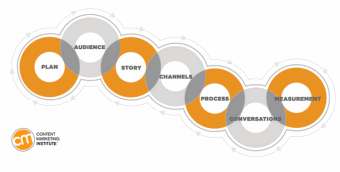 CMI content marketing framework – PDF