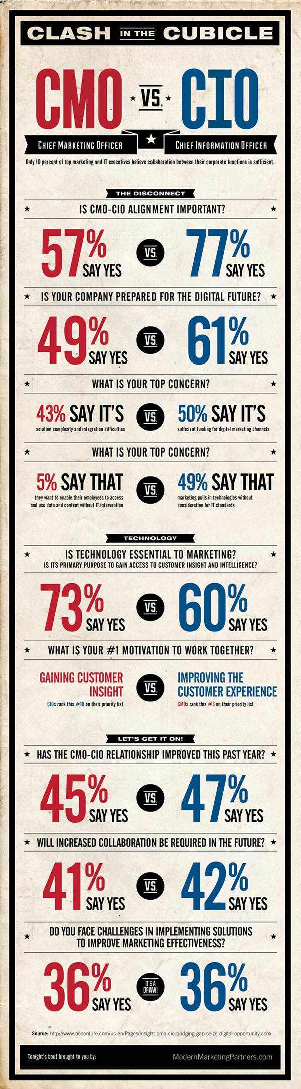 CMO and CIO - infographic via Visualistan by Modernmarketingpartners.com