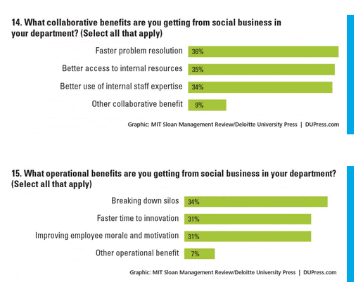 Collaborative and operational benefits from using social business in the department – MIT Sloan Management Review Deloitte University Press