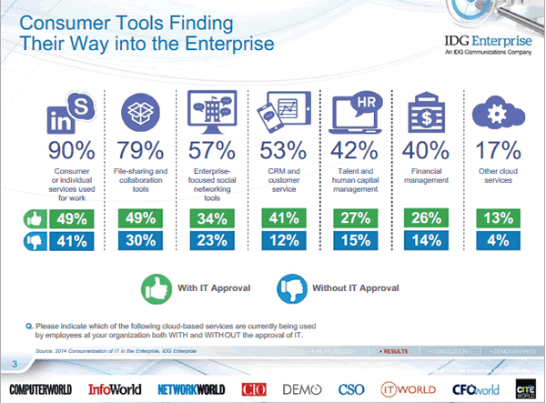 Consumer tools in the enterprise - 2014 Consumerization of IT in the enterprise report by IDG Enterprise - on Scribd and embedded below