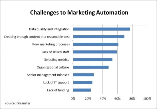 Content as one of the key challenges to marketing automation – Gleanster via RingLead