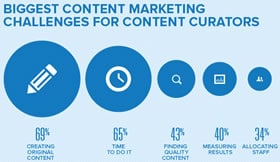 Content marketing challenges for content curators – source Curata infographic