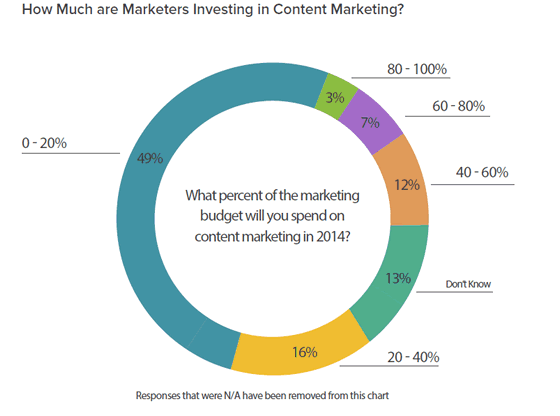 Content marketing spend