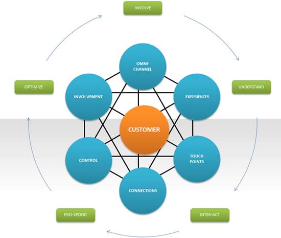 Customer-centric marketing automation involves connects and pro-sponds