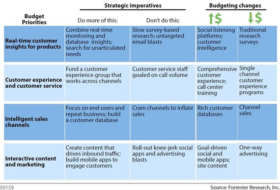 Customer empowerment and understanding the customer - source Forrester