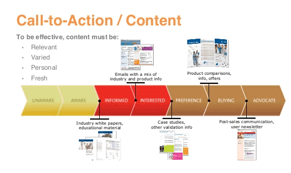 Effective content and the different content types in the customer life cycle – source Pardot and Arketi via slideshare