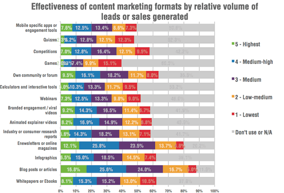 Effectiveness of content marketing forrmats