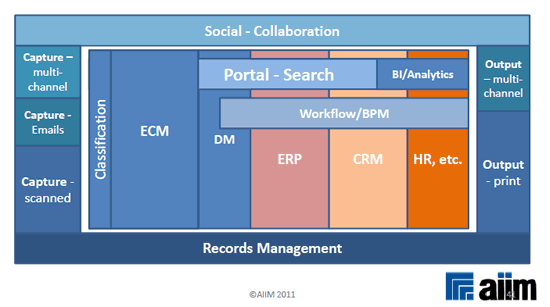 Enterprise content management – integrated social connected and multichannel – source AIIM – PDF opens