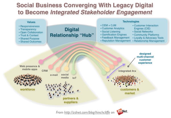 From How Social Business Grew Up by Dion Hinchcliffe on ZDNet