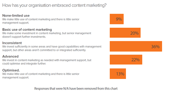How have organizations embraced content marketing - source eBook HubSpot and Smart Insights