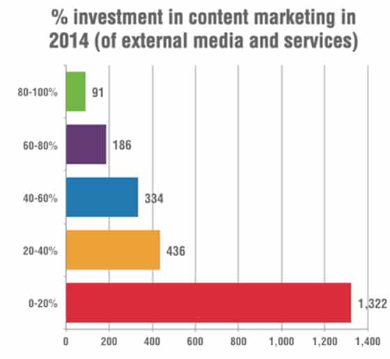 Investment in content marketing services - source Smart Insights