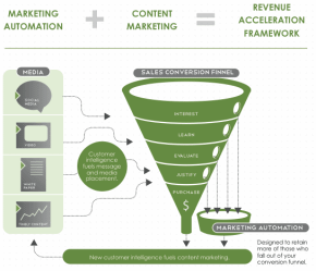 Marketing automation and content marketing Innovar Connect Process Revenue Acceleration Framework