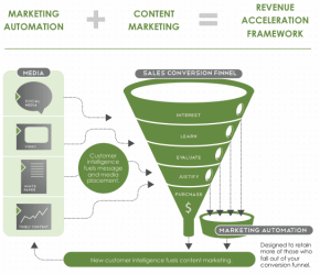 Marketing automation: strategy, practice, evolutions and ... workflow diagram vs process flow diagram 