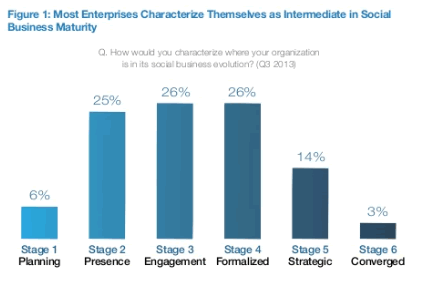 Most enterprises characterize themselves as intermediate in social business maturity – Altimeter Group The State of Social Business 2013