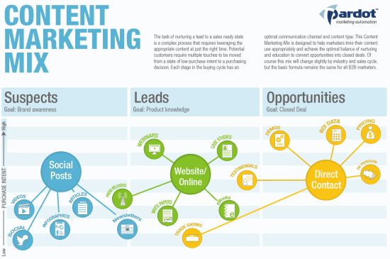 Marketing Automation Org Chart