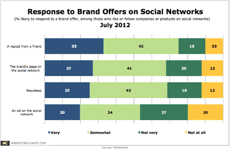 Response to brand offers on social media – Performics via MarketingCharts