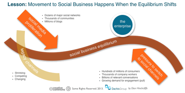 Social business equilibrium - from Social Business by Design - a year of lessons learned - Dion Hinchcliffe via Sprinklr