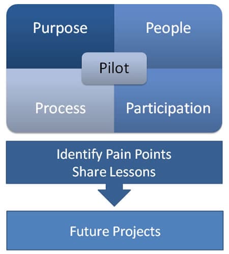 Social business pilot projects