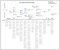 Starbucks experience map by Little Springs Design as posted by Joyce Hostyn