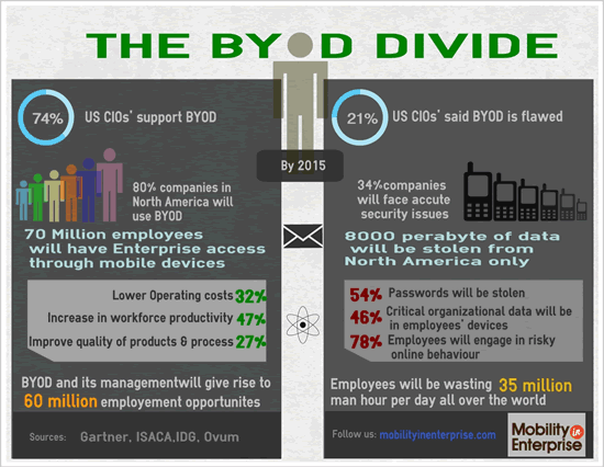 The BYOD divide by Mobility in Enterprise