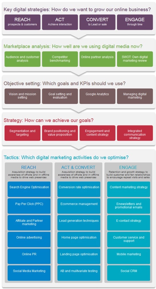 The RACE digital marketing planning model - content plays a role in virtually each building block