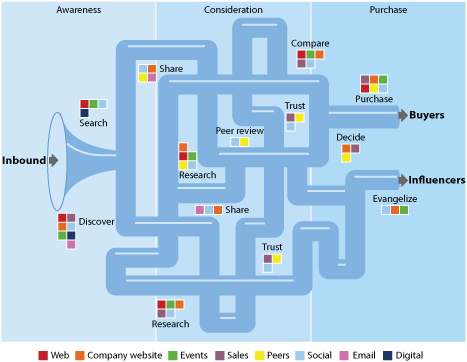 The complex funnel - source Forrester