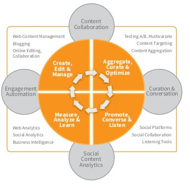 The place of content curation in the broader ecosystem as seen by the Content Marketing Institute