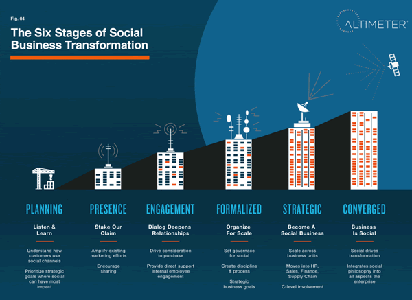 The six stages model of Social Business Transformation - Charlene Li - Altimeter