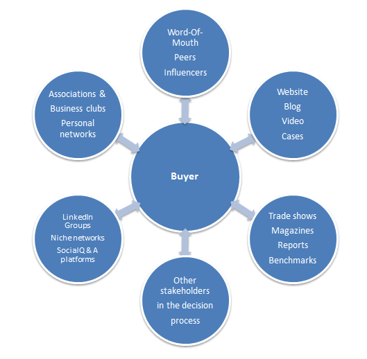 The social ecosystem of the B2B buyer – pre-purchase mode