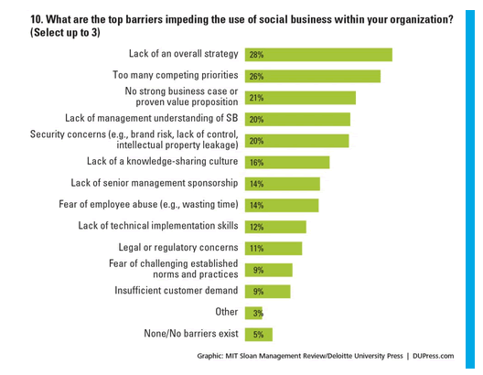 The top barriers impeding the use of social business – MIT Sloan Management Review Deloitte University Press