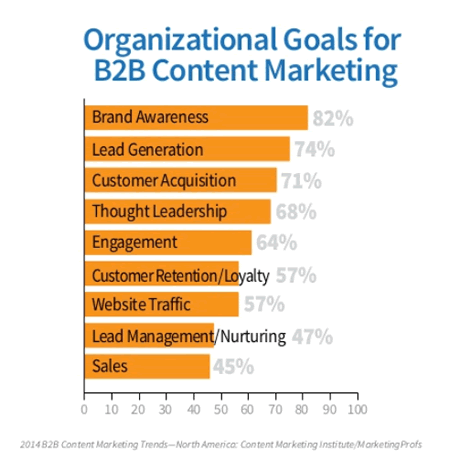 The top of the funnel rules organizational B2B content marketing goals - source