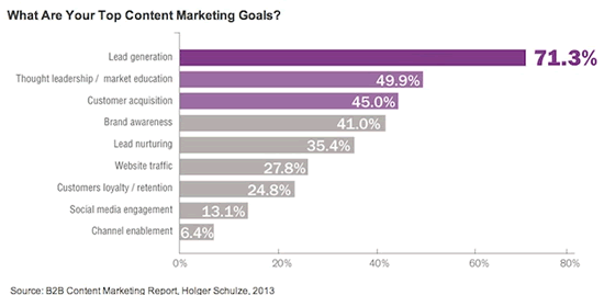 Thought leadership as a content marketing goal in B2B – source MarketingProfs