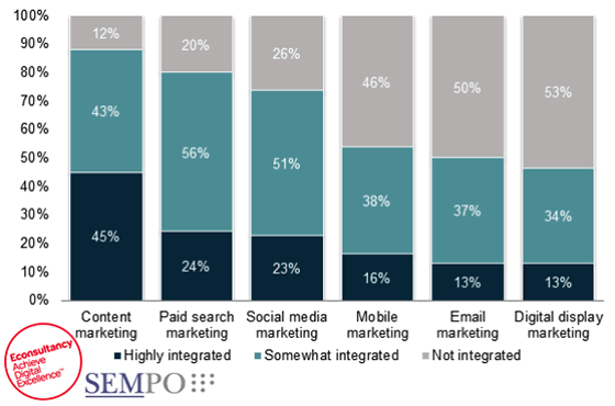 To what degree search engine optimization efforts are integrated with other disciplines - company responses - source Econsultancy