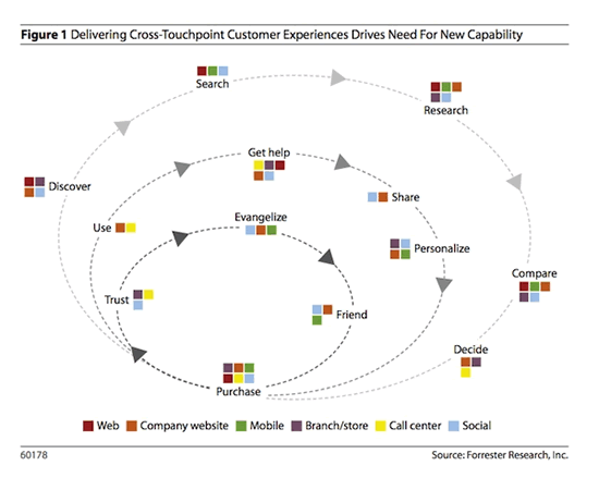 接觸點——客戶體驗視圖——通過四種多渠道和接觸點營銷模型來源 Forrester Research