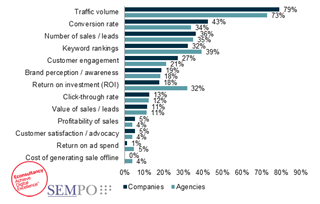 Traffic volume still reigns as a metric for search engine optimization success - source Econsultancy State of Search 2013 report