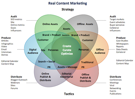 ypical elements of a content marketing strategy – source Media Crush