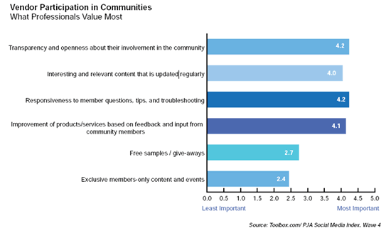 Vendor participation in communities and the role of content – source