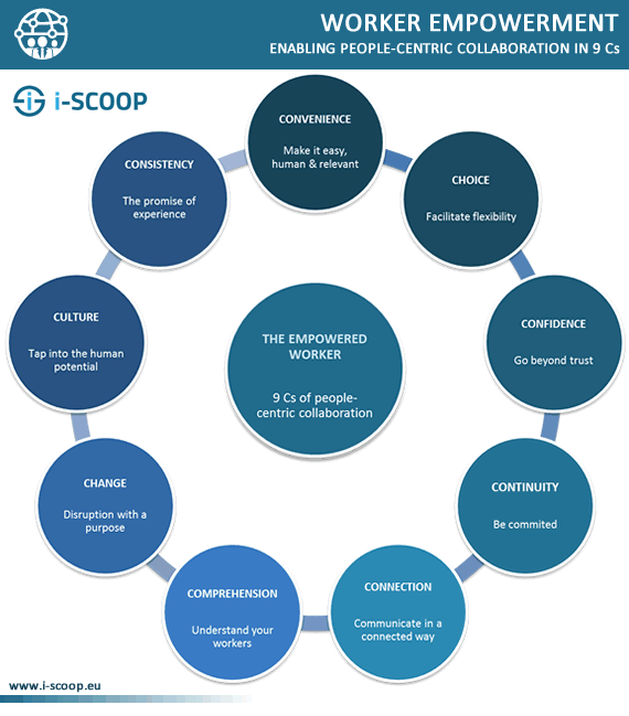 9 Cs of people-centric collaboration