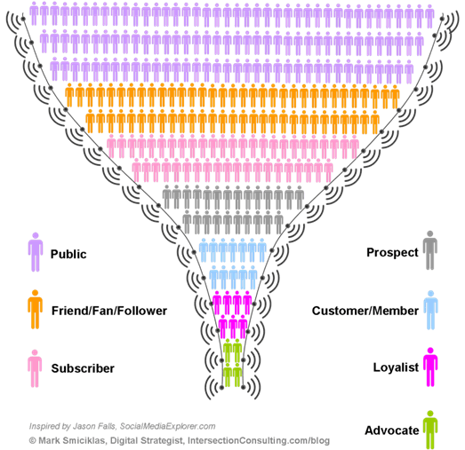 Different types of community members – source