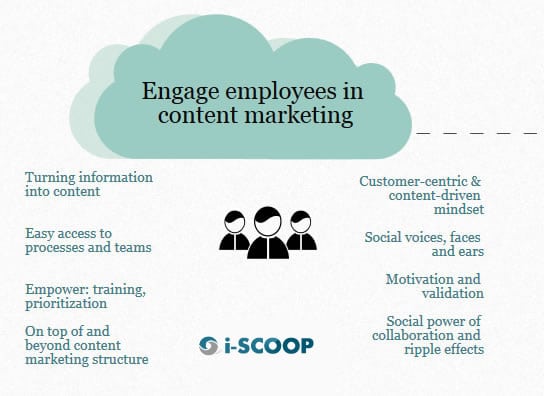 Engaging employees in content-marketing