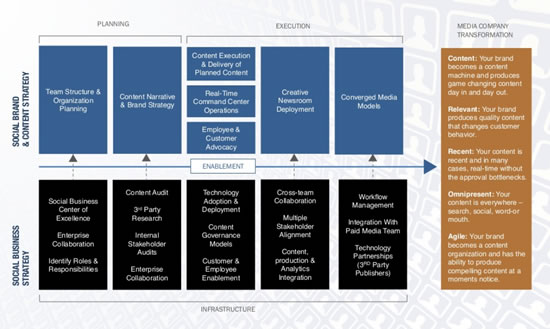 The Media company transformation