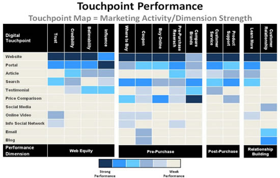 Touchpoint Performance Model - source: iMedia