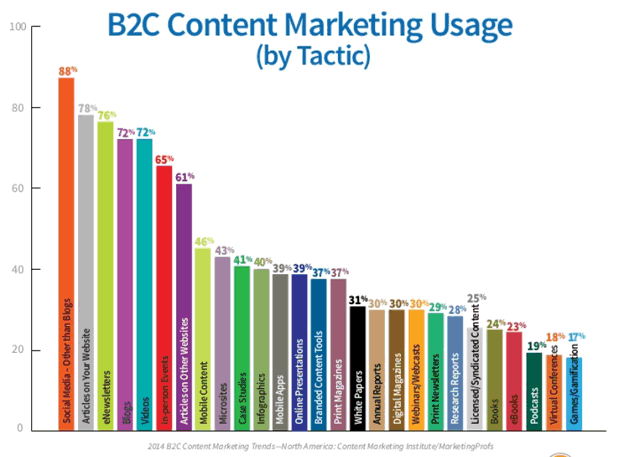 B2C Content Marketing Usage by Tactic - eNewsletters rank third - source