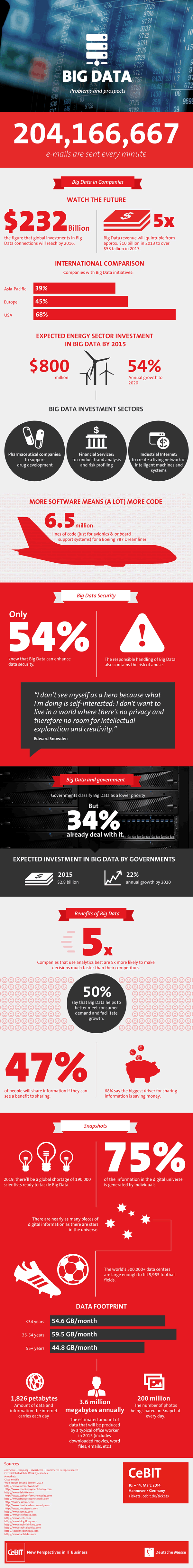 Big data infographic by CeBIT - more here