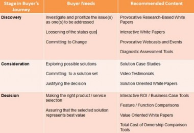 Content marketing strategy: content formats in the new buyer journey