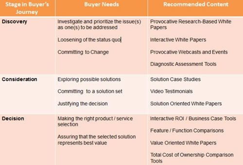 Content formats and the buyer’s journey via the Content Marketing Institute