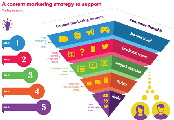 Content marketing strategy content formats the funnel and the buying journey via Adido