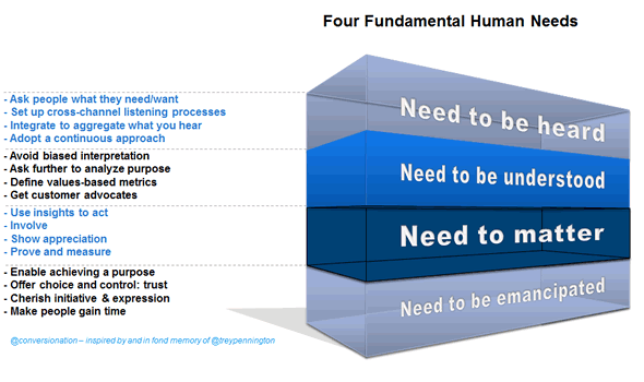 Four fundamental human needs